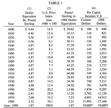 pounds to dollars in 1850.